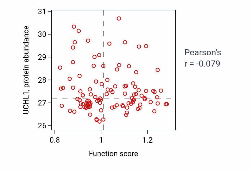 Per-sample scatter of Walking behavior activity vs UCHL1 in LUAD.