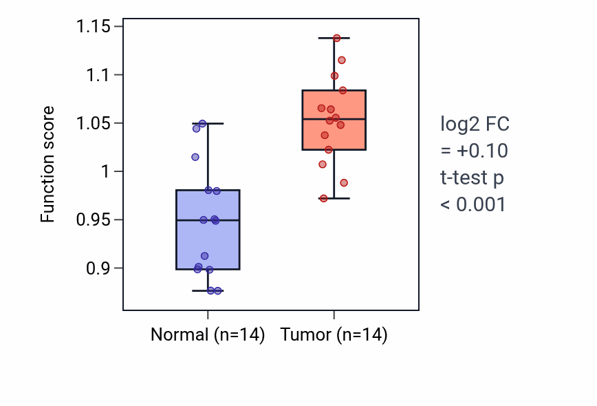 Tumor-vs-normal pathway-activity box plot for Walking behavior in KIRC.