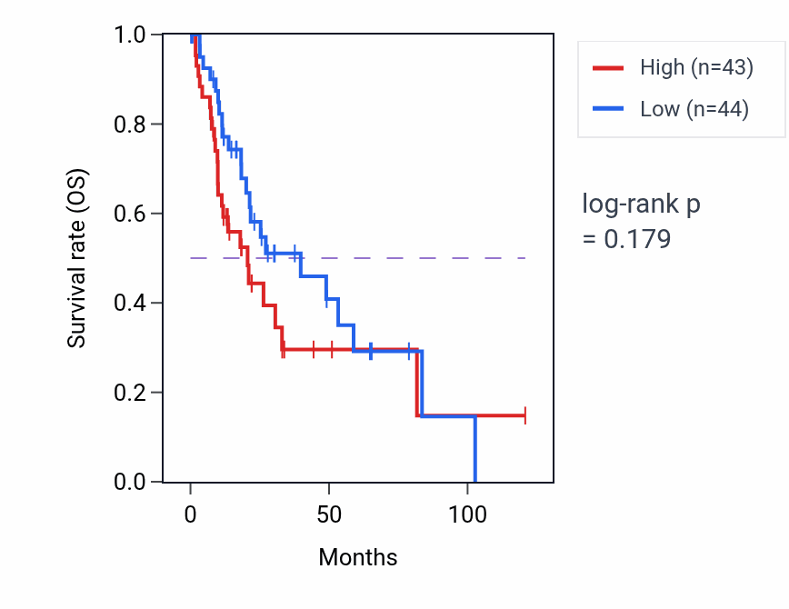Kaplan&ndash;Meier survival curve for Walking behavior pathway activity in LIHC.