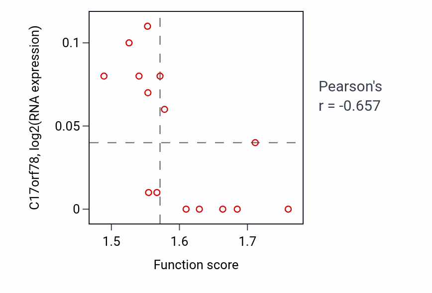 Per-sample scatter of scaRNA localization to Cajal body activity vs C17orf78 in KIDNEY.