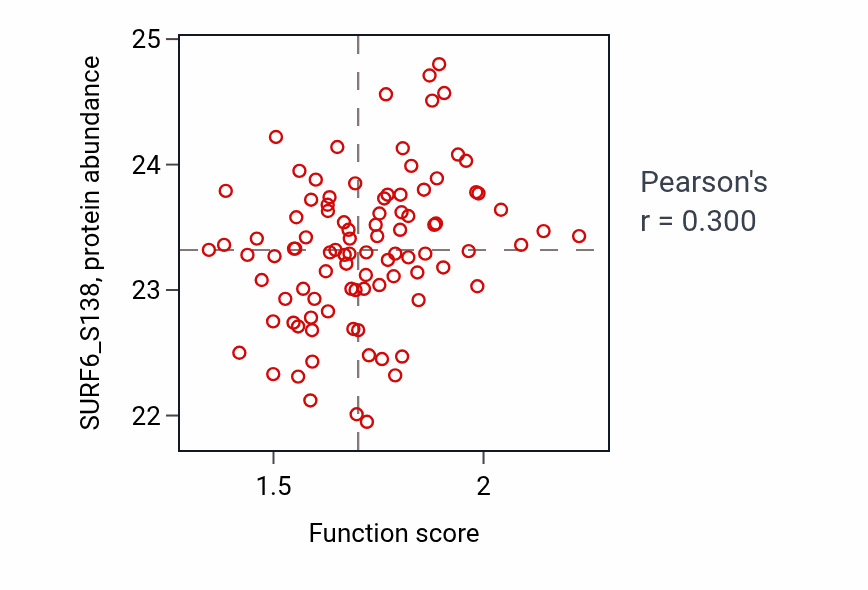 Per-sample scatter of scaRNA localization to Cajal body activity vs SURF6_S138 in UCEC.