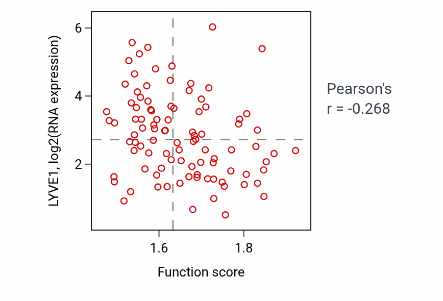 Per-sample scatter of scaRNA localization to Cajal body activity vs LYVE1 in COAD.