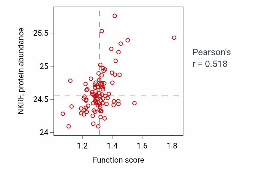 Per-sample scatter of scaRNA localization to Cajal body activity vs NKRF in UCEC.