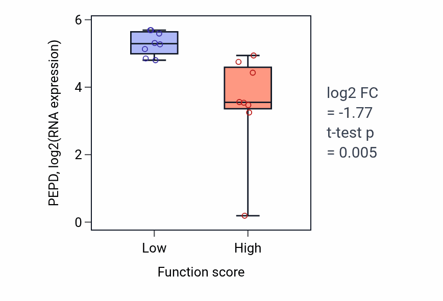 Box plot of PEPD in Telomerase RNA localization-low vs -high samples in BLOOD_Myeloma.