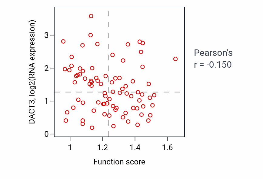 Per-sample scatter of Telomerase RNA localization activity vs DACT3 in OV.