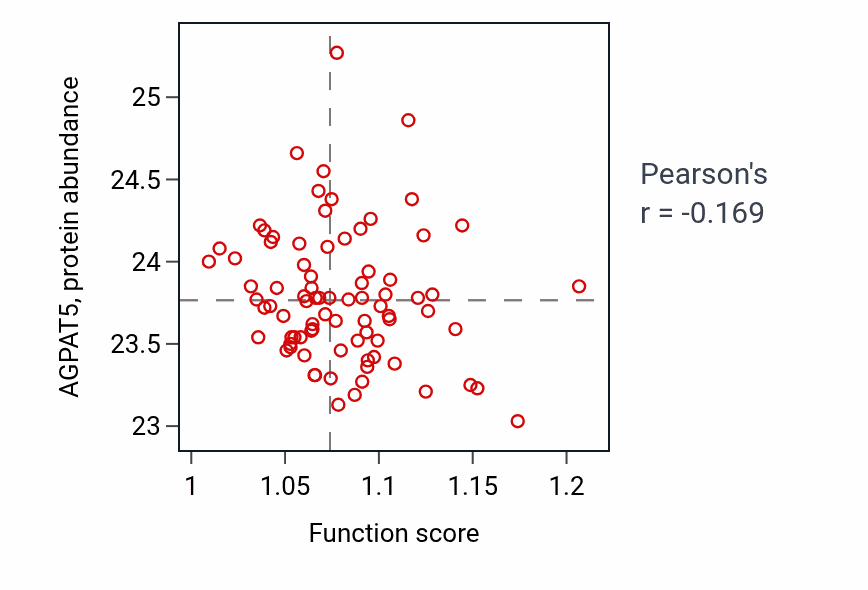 Per-sample scatter of Telomerase RNA localization activity vs AGPAT5 in OV.