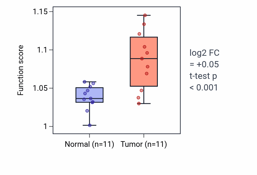 Tumor-vs-normal pathway-activity box plot for Telomerase RNA localization in HNSC.