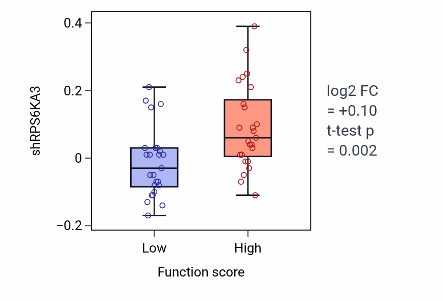 Box plot of RPS6KA3 in Immunological memory process-low vs -high samples in CNS.