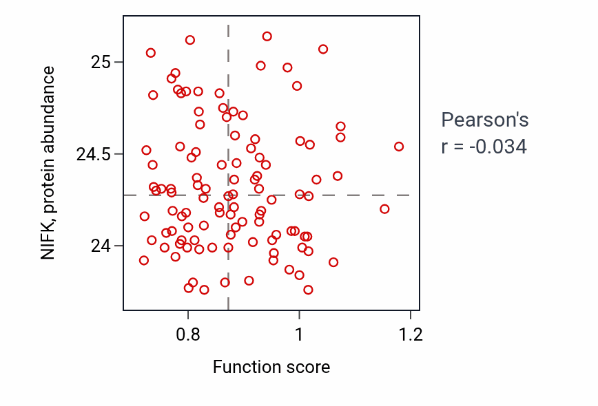 Per-sample scatter of Immunological memory process activity vs NIFK in LSCC.