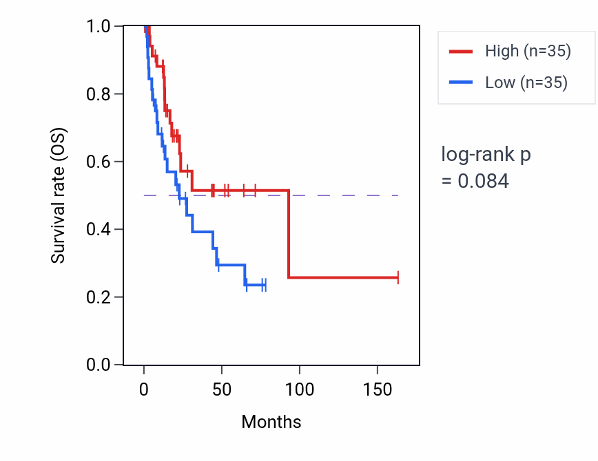 Kaplan&ndash;Meier survival curve for Immunological memory process pathway activity in BLCA: high vs low activity groups.