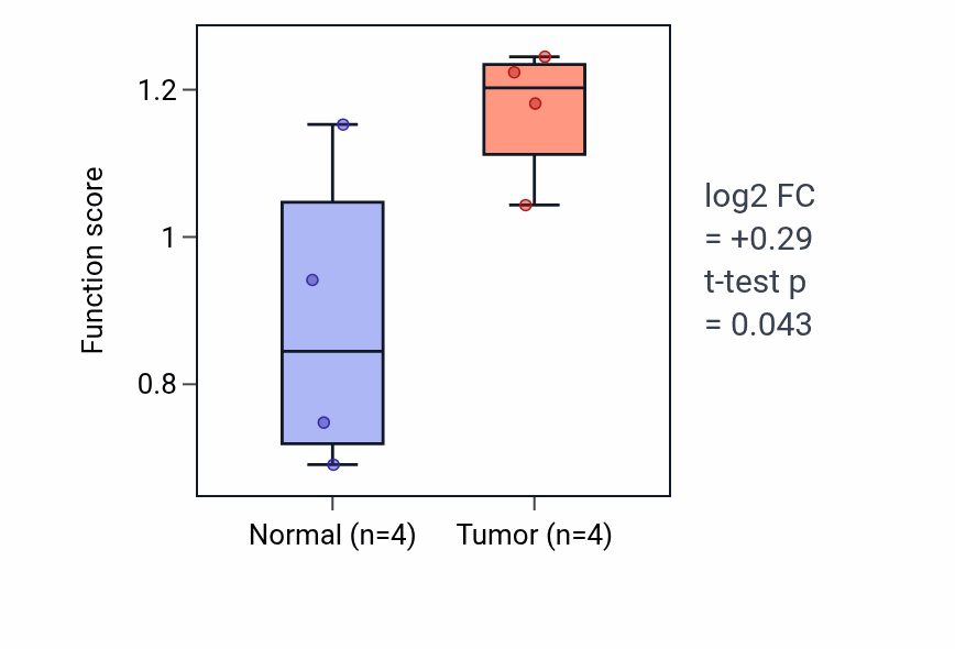 Tumor-vs-normal pathway-activity box plot for Immunological memory process in KICH.