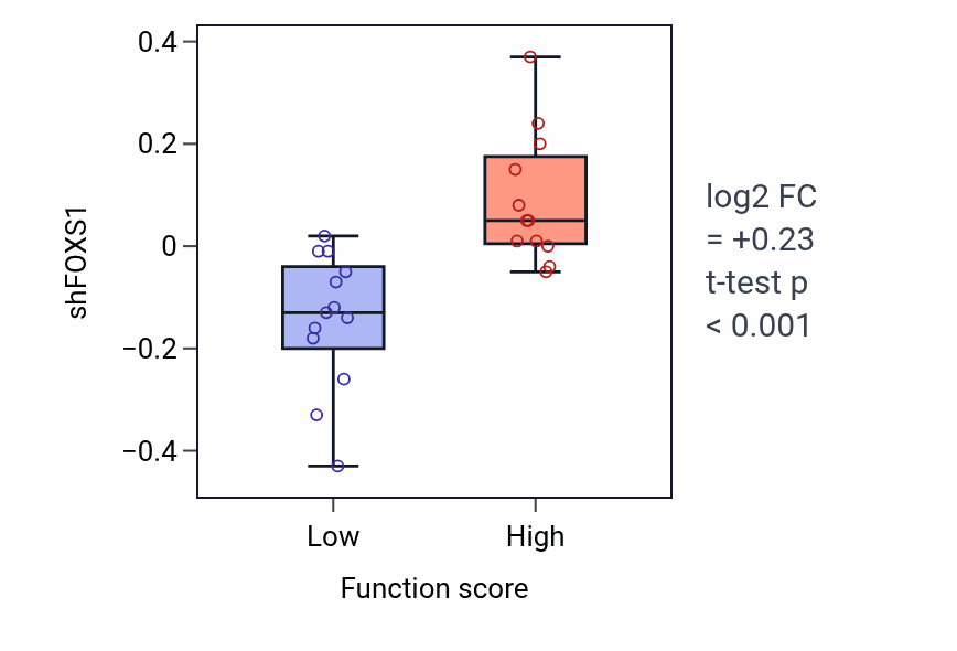 Box plot of FOXS1 in Regulation of plasma lipoprotein particle levels-low vs -high samples in LUNG_SCLC.