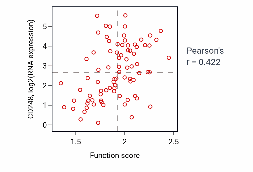 Per-sample scatter of Regulation of plasma lipoprotein particle levels activity vs CD248 in OV.