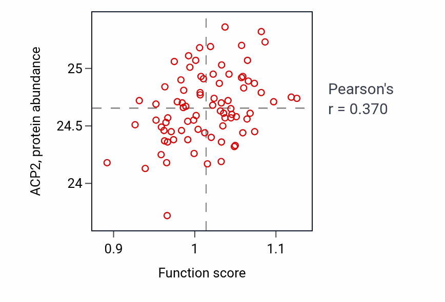 Per-sample scatter of Regulation of plasma lipoprotein particle levels activity vs ACP2 in OV.
