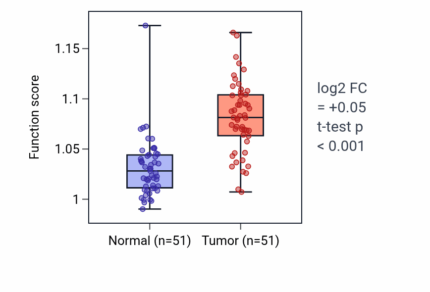 Tumor-vs-normal pathway-activity box plot for Regulation of plasma lipoprotein particle levels in KIRC.