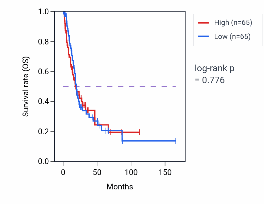 Kaplan&ndash;Meier survival curve for Regulation of plasma lipoprotein particle levels pathway activity in BLCA.