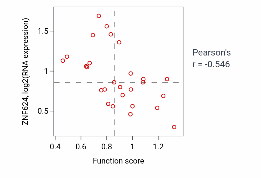 Per-sample scatter of Energy homeostasis activity vs ZNF624 in PANCREAS.