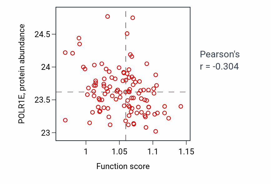 Per-sample scatter of Energy homeostasis activity vs POLR1E in LUAD.