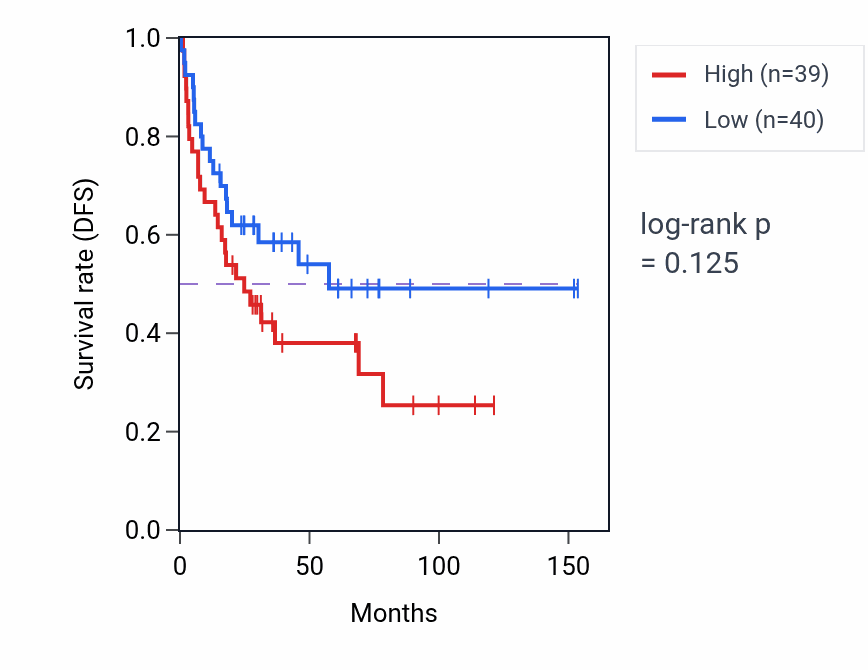 Kaplan&ndash;Meier survival curve for Energy homeostasis pathway activity in ACC: high vs low activity groups.