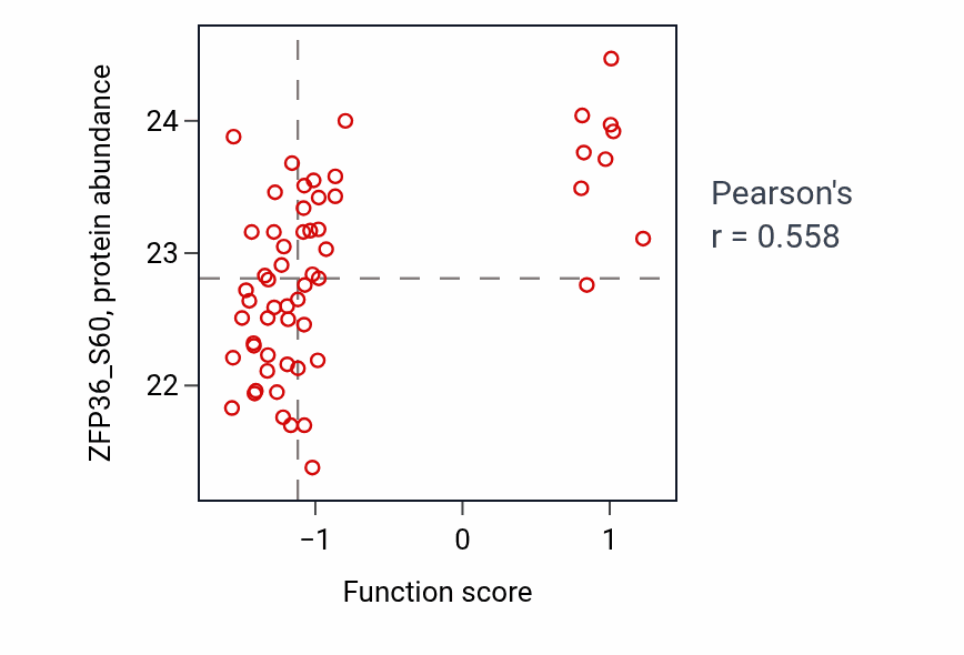 Per-sample scatter of Response to granulocyte macrophage colony-stimulating factor activity vs ZFP36_S60 in HNSC.