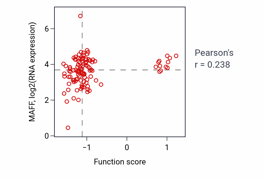 Per-sample scatter of Response to granulocyte macrophage colony-stimulating factor activity vs MAFF in HNSC.