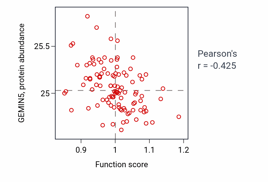 Per-sample scatter of Response to granulocyte macrophage colony-stimulating factor activity vs GEMIN5 in CCRCC.