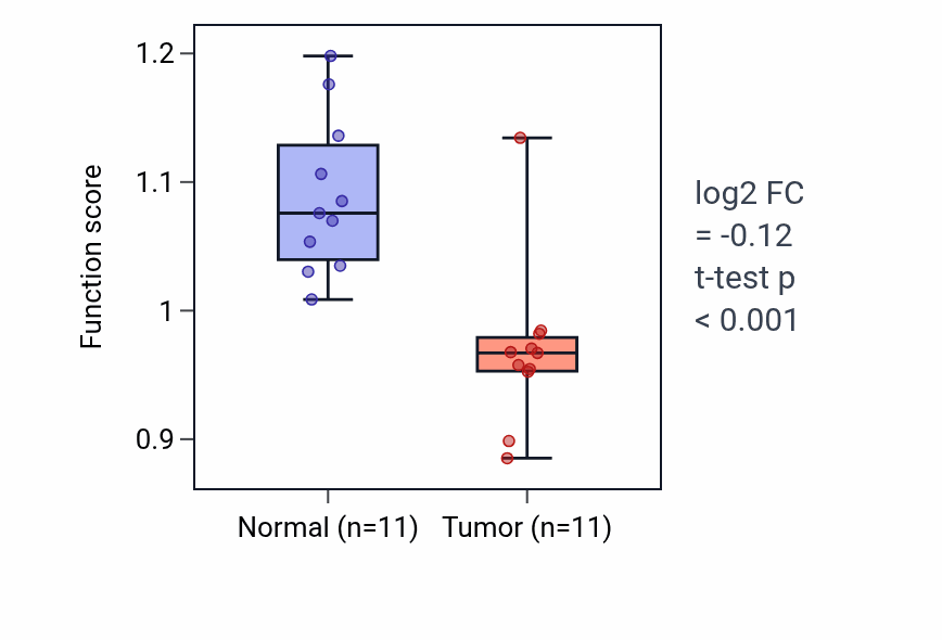 Tumor-vs-normal pathway-activity box plot for Response to granulocyte macrophage colony-stimulating factor in UCEC.