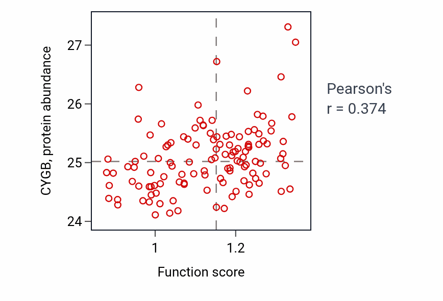Per-sample scatter of Renal protein absorption activity vs CYGB in BRCA.