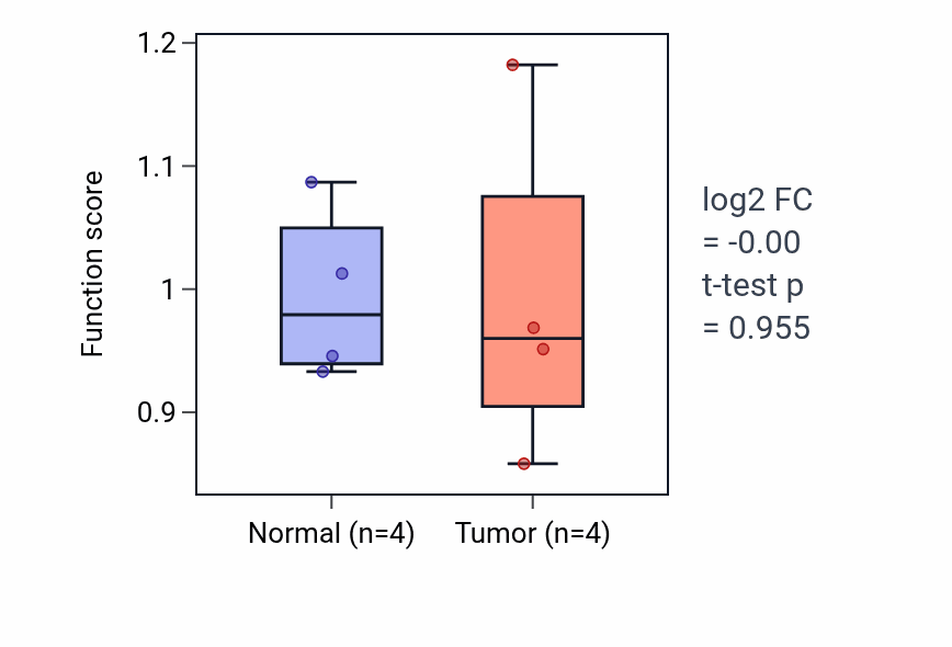 Tumor-vs-normal pathway-activity box plot for Renal protein absorption in KICH.
