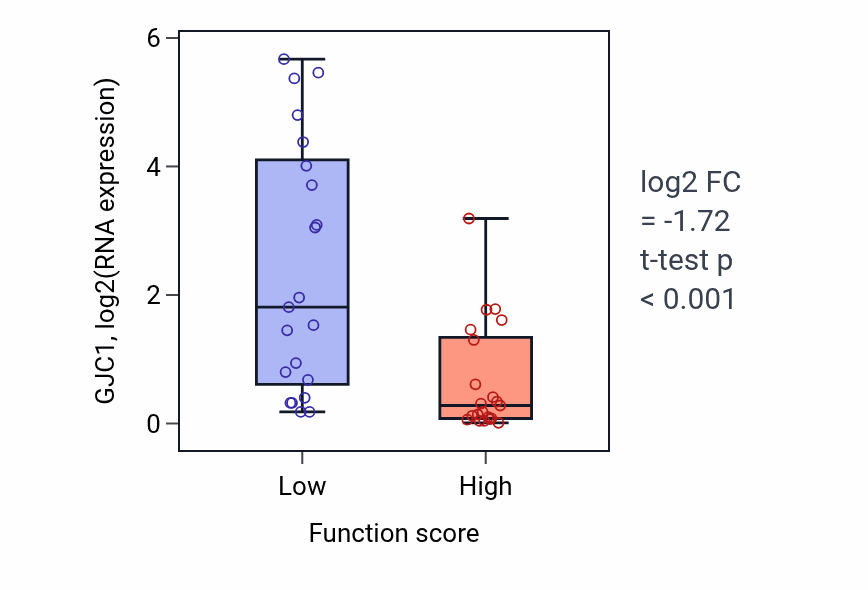Box plot of GJC1 in Lymphocyte migration into lymphoid organs-low vs -high samples in LARGE_INTESTINE.
