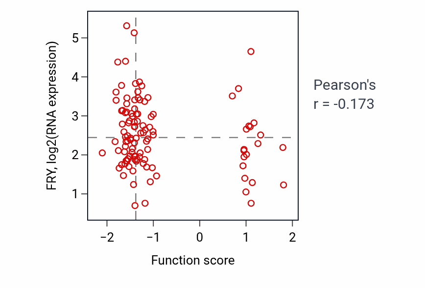 Per-sample scatter of Lymphocyte migration into lymphoid organs activity vs FRY in HNSC.