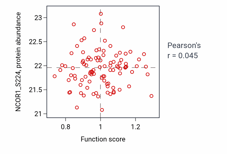 Per-sample scatter of Lymphocyte migration into lymphoid organs activity vs NCOR1_S224 in GBM.