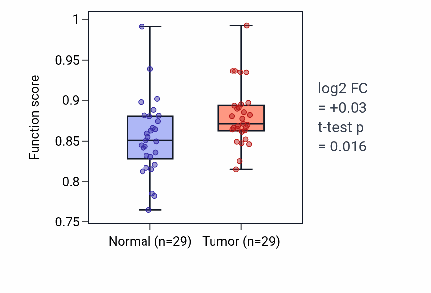 Tumor-vs-normal pathway-activity box plot for Lymphocyte migration into lymphoid organs in HNSC.