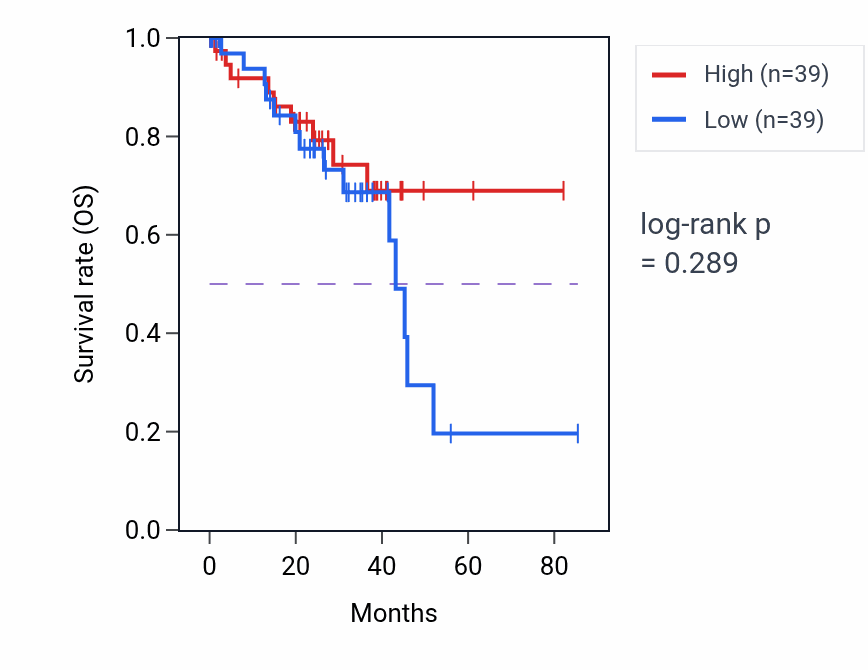 Kaplan&ndash;Meier survival curve for Lymphocyte migration into lymphoid organs pathway activity in UVM.