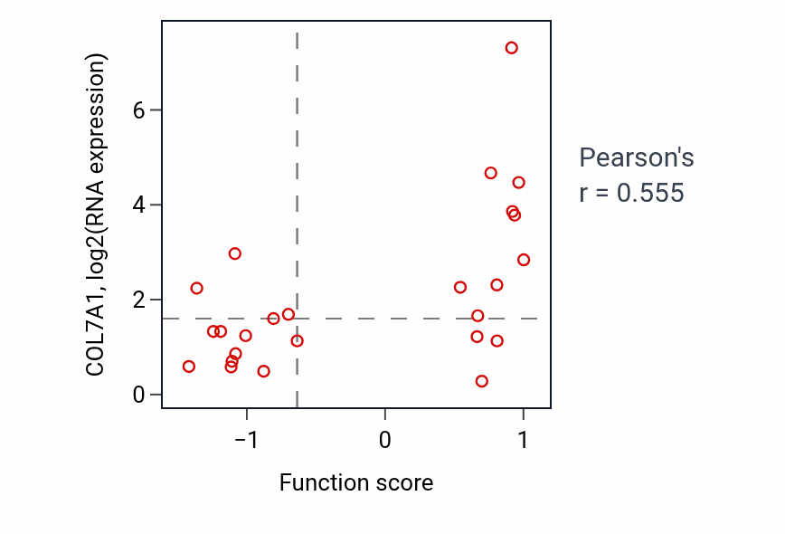 Per-sample scatter of Dendritic cell differentiation activity vs COL7A1 in BLOOD_Lymphoma.