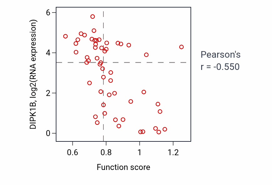 Per-sample scatter of Dendritic cell differentiation activity vs DIPK1B in SOFT_TISSUE.
