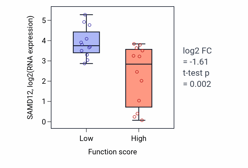 Box plot of SAMD12 in Dendritic cell differentiation-low vs -high samples in STOMACH.