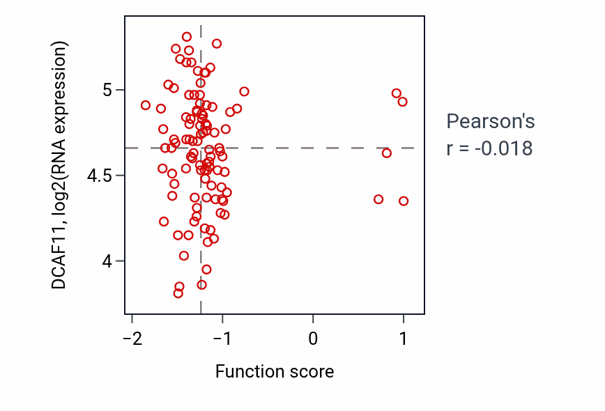 Per-sample scatter of Dendritic cell differentiation activity vs DCAF11 in CCRCC.