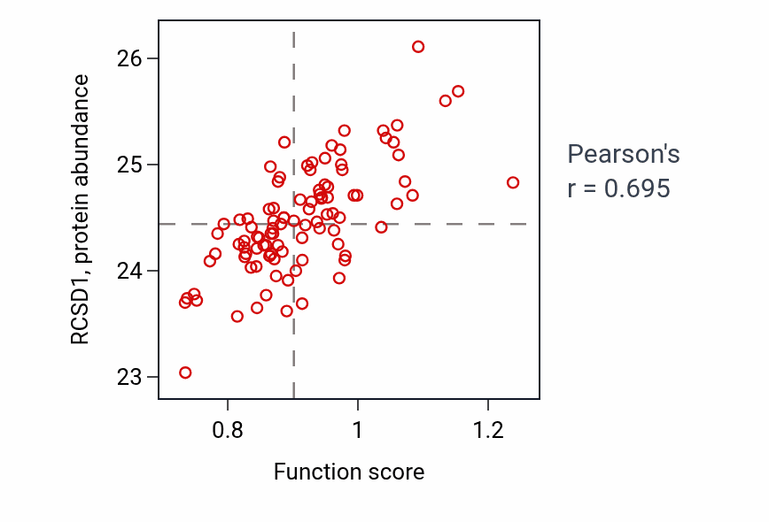 Per-sample scatter of Dendritic cell differentiation activity vs RCSD1 in GBM.