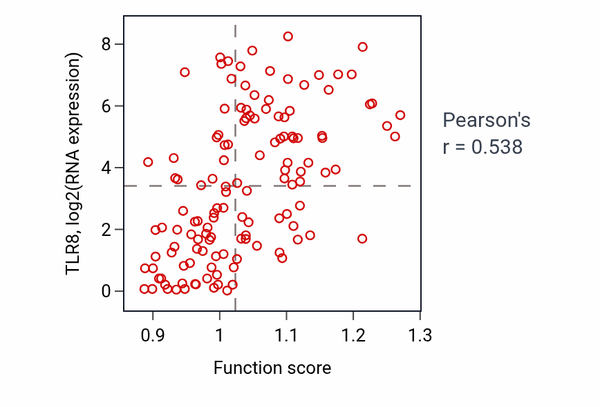 Per-sample scatter of Dendritic cell differentiation activity vs TLR8 in LAML.