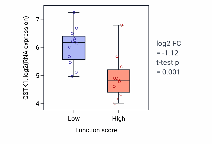 Box plot of GSTK1 in Mature conventional dendritic cell differentiation-low vs -high samples in LUNG_SCLC.