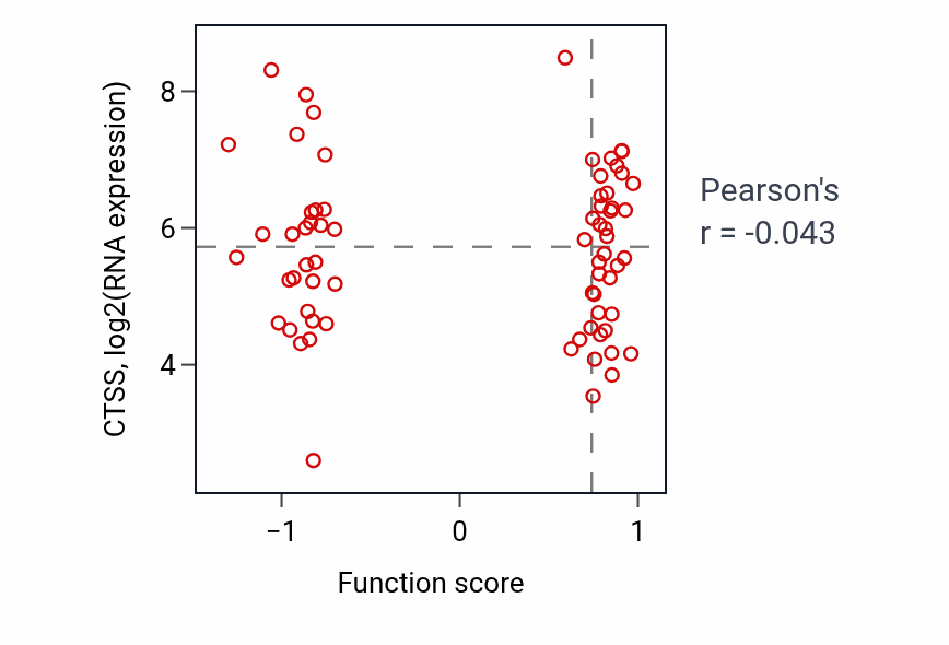 Per-sample scatter of Mature conventional dendritic cell differentiation activity vs CTSS in UCEC.