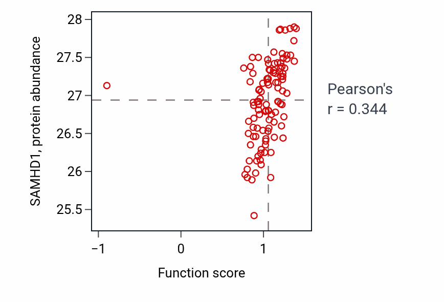 Per-sample scatter of Mature conventional dendritic cell differentiation activity vs SAMHD1 in HNSC.