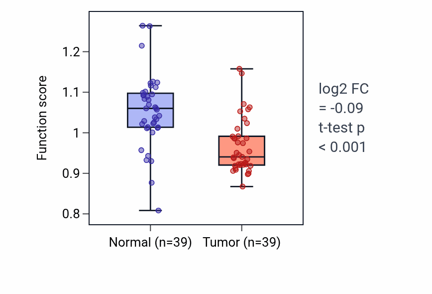 Tumor-vs-normal pathway-activity box plot for Mature conventional dendritic cell differentiation in COAD.