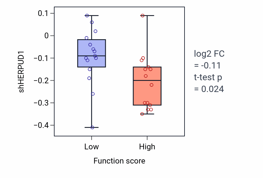 Box plot of HERPUD1 in Regulation of membrane lipid distribution-low vs -high samples in SKIN.