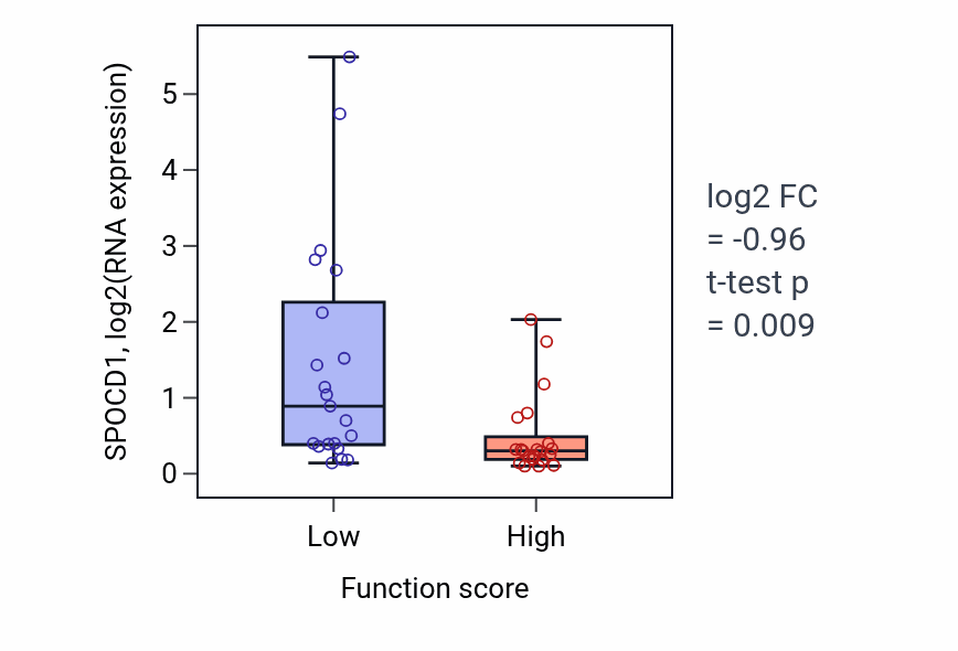 Box plot of SPOCD1 in Regulation of membrane lipid distribution-low vs -high samples in LARGE_INTESTINE.