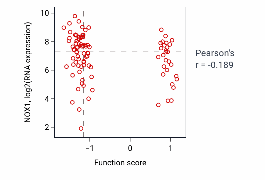 Per-sample scatter of Regulation of membrane lipid distribution activity vs NOX1 in COAD.