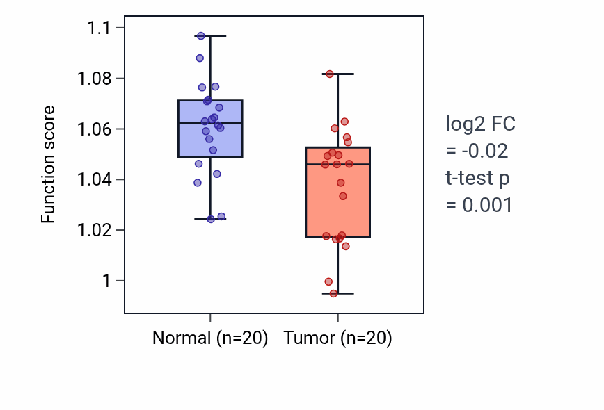 Tumor-vs-normal pathway-activity box plot for Regulation of membrane lipid distribution in KIRC.