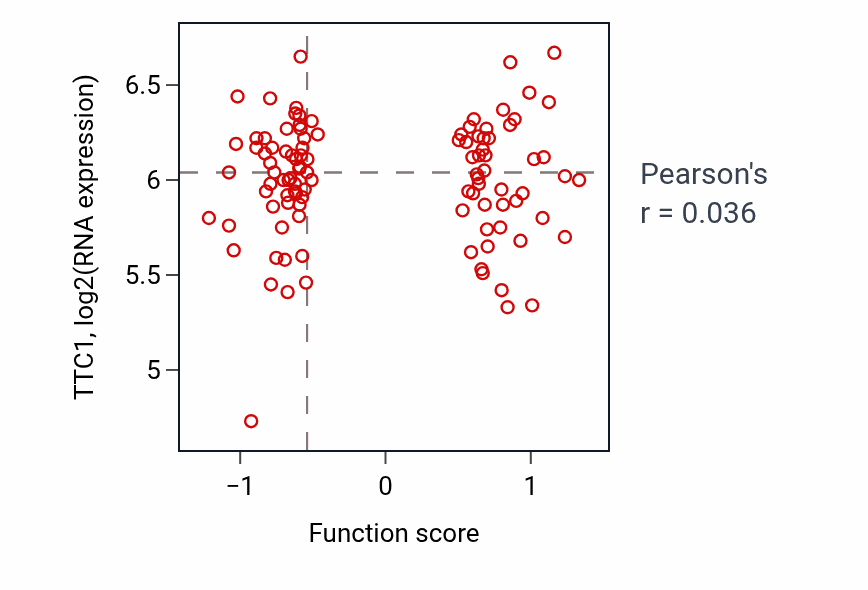 Per-sample scatter of Protein linear polyubiquitination activity vs TTC1 in PDAC.
