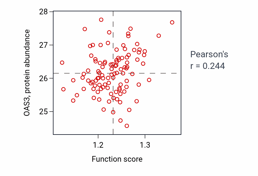 Per-sample scatter of Protein linear polyubiquitination activity vs OAS3 in PDAC.